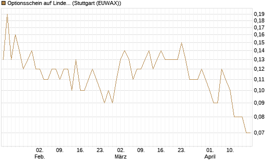 Optionsschein auf Linde PLC [Goldman Sachs Bank Europe SE] Chart
