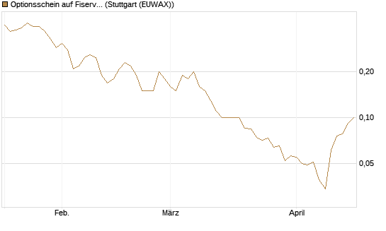 Optionsschein auf Fiserv [Goldman Sachs Bank Europe SE] Chart