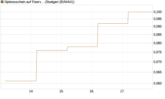 Optionsschein auf Fiserv [Goldman Sachs Bank Europe SE] Chart