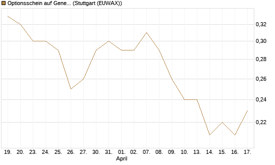 Optionsschein auf General Mills [Goldman Sachs Bank Europe SE] Chart