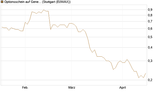 Optionsschein auf General Mills [Goldman Sachs Bank Europe SE] Chart