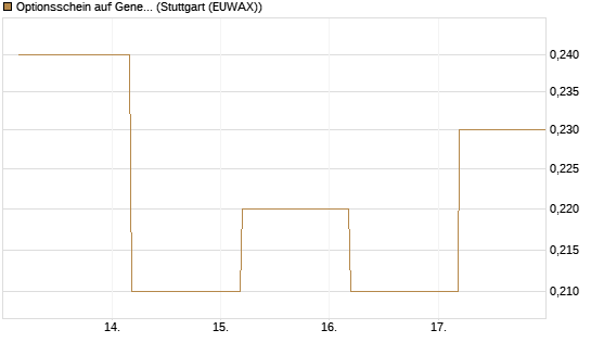 Optionsschein auf General Mills [Goldman Sachs Bank Europe SE] Chart