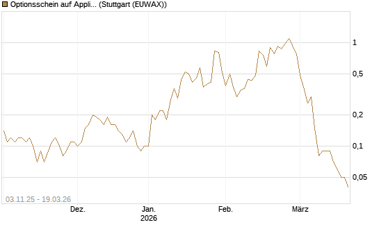 Optionsschein auf Applied Materials [Goldman Sachs Bank Europe SE] Chart