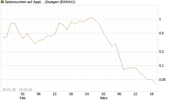 Optionsschein auf Applied Materials [Goldman Sachs Bank Europe SE] Chart