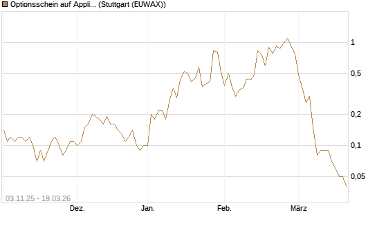 Optionsschein auf Applied Materials [Goldman Sachs Bank Europe SE] Chart