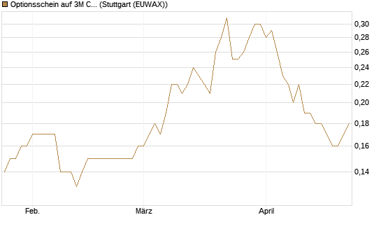 Optionsschein auf 3M Company [Goldman Sachs Bank Europe SE] Chart