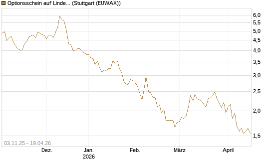 Optionsschein auf Linde PLC [Goldman Sachs Bank Europe SE] Chart