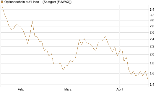 Optionsschein auf Linde PLC [Goldman Sachs Bank Europe SE] Chart