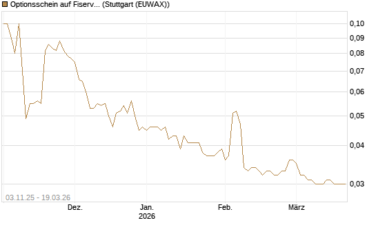 Optionsschein auf Fiserv [Goldman Sachs Bank Europe SE] Chart