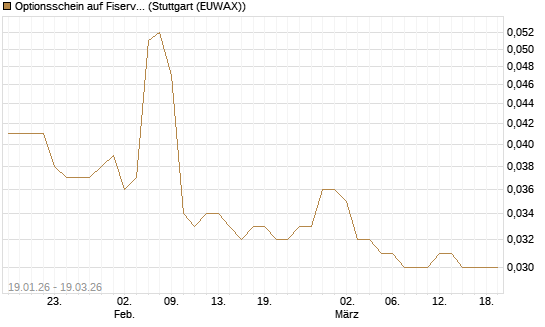 Optionsschein auf Fiserv [Goldman Sachs Bank Europe SE] Chart