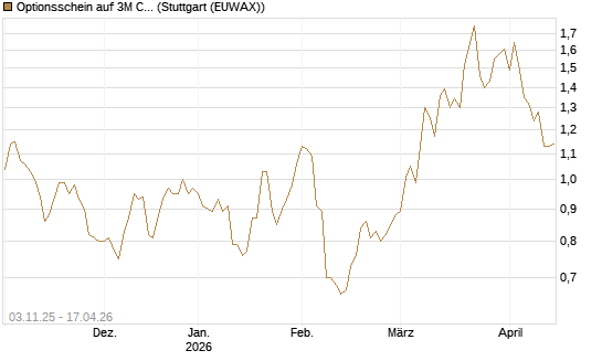 Optionsschein auf 3M Company [Goldman Sachs Bank Europe SE] Chart