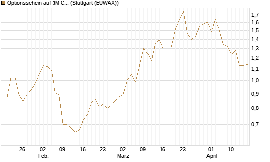 Optionsschein auf 3M Company [Goldman Sachs Bank Europe SE] Chart