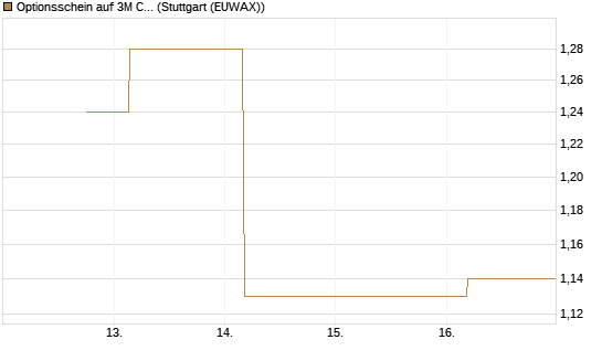 Optionsschein auf 3M Company [Goldman Sachs Bank Europe SE] Chart