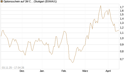 Optionsschein auf 3M Company [Goldman Sachs Bank Europe SE] Chart