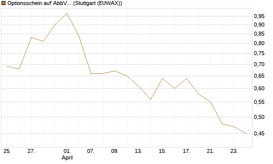 Optionsschein auf AbbVie [Goldman Sachs Bank Europe SE] Chart