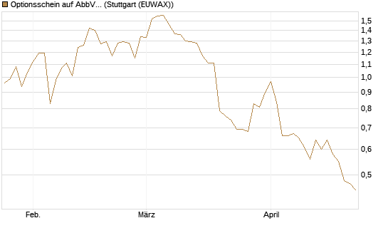 Optionsschein auf AbbVie [Goldman Sachs Bank Europe SE] Chart