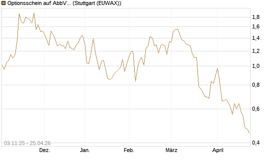 Optionsschein auf AbbVie [Goldman Sachs Bank Europe SE] Chart