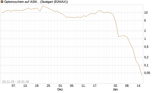 Optionsschein auf ASML Holding [Goldman Sachs Bank Europe SE] Chart