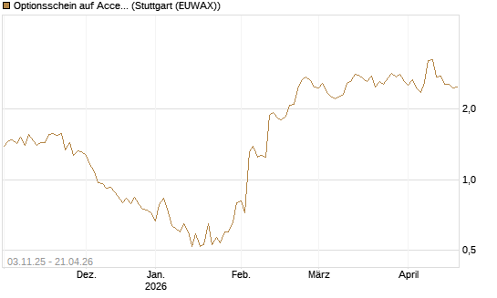 Optionsschein auf Accenture plc [Goldman Sachs Bank Europe SE] Chart