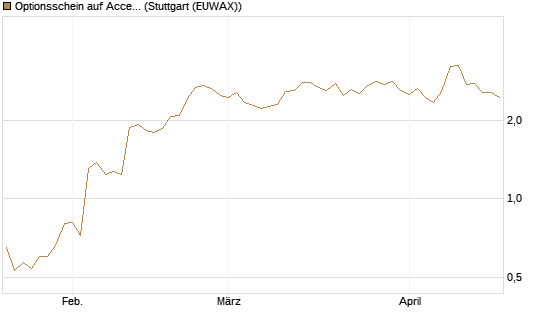 Optionsschein auf Accenture plc [Goldman Sachs Bank Europe SE] Chart