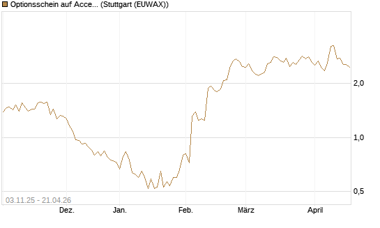 Optionsschein auf Accenture plc [Goldman Sachs Bank Europe SE] Chart