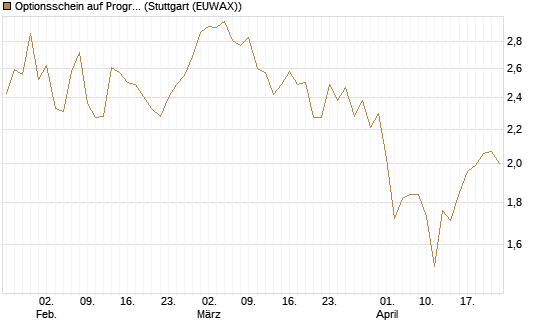 Optionsschein auf Progressive [Goldman Sachs Bank Europe SE] Chart