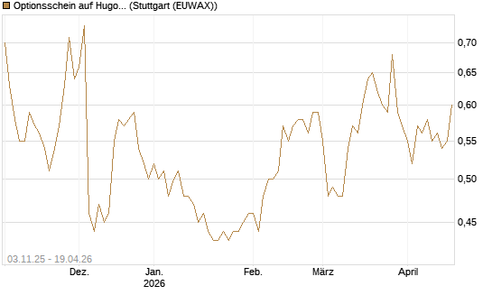 Optionsschein auf Hugo Boss [Goldman Sachs Bank Europe SE] Chart