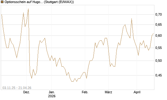Optionsschein auf Hugo Boss [Goldman Sachs Bank Europe SE] Chart
