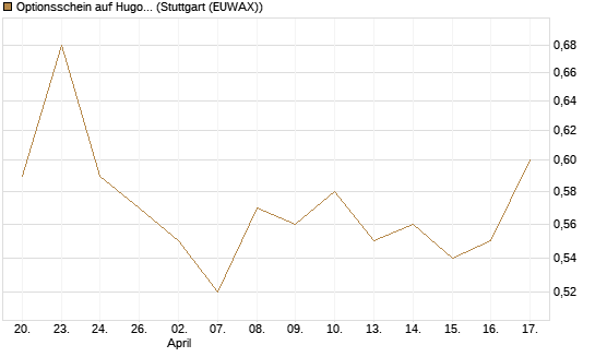 Optionsschein auf Hugo Boss [Goldman Sachs Bank Europe SE] Chart