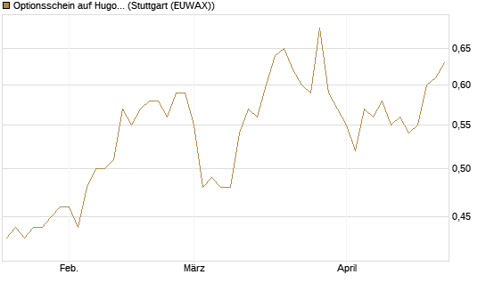 Optionsschein auf Hugo Boss [Goldman Sachs Bank Europe SE] Chart