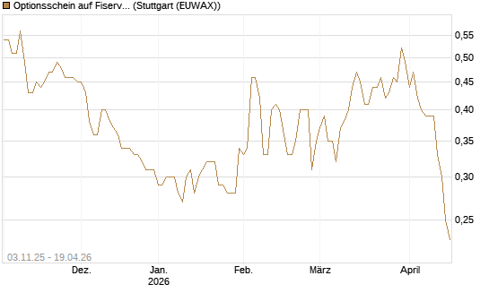 Optionsschein auf Fiserv [Goldman Sachs Bank Europe SE] Chart
