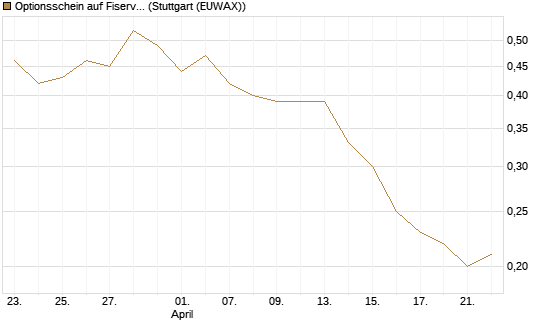 Optionsschein auf Fiserv [Goldman Sachs Bank Europe SE] Chart