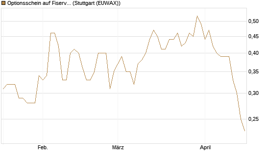 Optionsschein auf Fiserv [Goldman Sachs Bank Europe SE] Chart