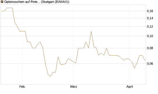 Optionsschein auf Pinterest Inc [Goldman Sachs Bank Europe SE] Chart