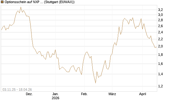 Optionsschein auf NXP Semiconductors N.V. [Goldman Sachs Bank Europe SE] Chart