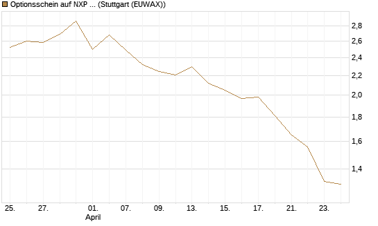 Optionsschein auf NXP Semiconductors N.V. [Goldman Sachs Bank Europe SE] Chart