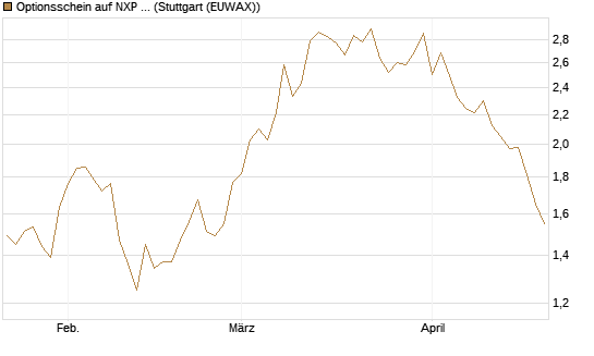 Optionsschein auf NXP Semiconductors N.V. [Goldman Sachs Bank Europe SE] Chart
