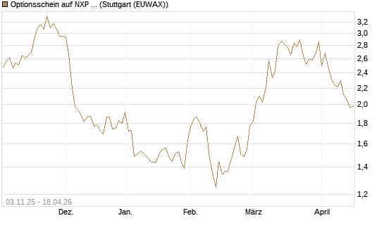 Optionsschein auf NXP Semiconductors N.V. [Goldman Sachs Bank Europe SE] Chart