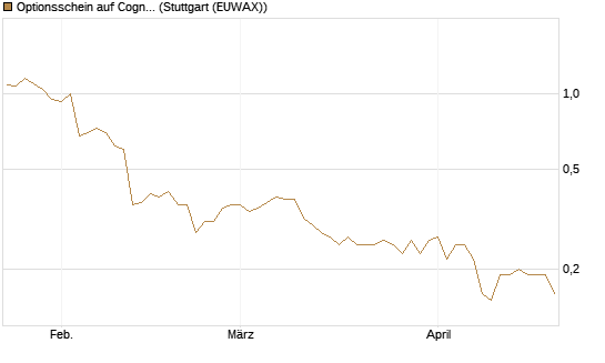 Optionsschein auf Cognizant [Goldman Sachs Bank Europe SE] Chart