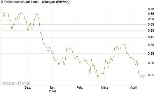 Optionsschein auf Linde PLC [Goldman Sachs Bank Europe SE] Chart