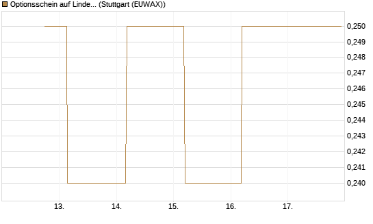 Optionsschein auf Linde PLC [Goldman Sachs Bank Europe SE] Chart