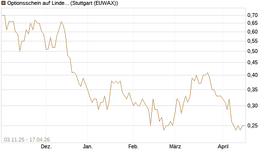 Optionsschein auf Linde PLC [Goldman Sachs Bank Europe SE] Chart