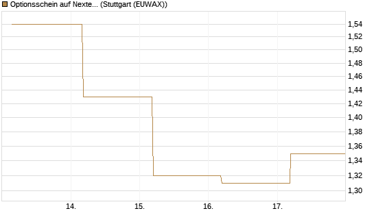 Optionsschein auf Nextera Energy [Goldman Sachs Bank Europe SE] Chart