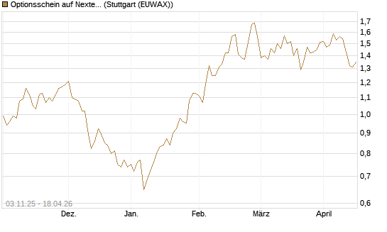 Optionsschein auf Nextera Energy [Goldman Sachs Bank Europe SE] Chart