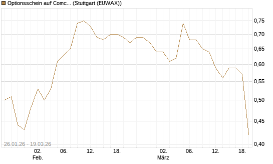 Optionsschein auf Comcast [Goldman Sachs Bank Europe SE] Chart