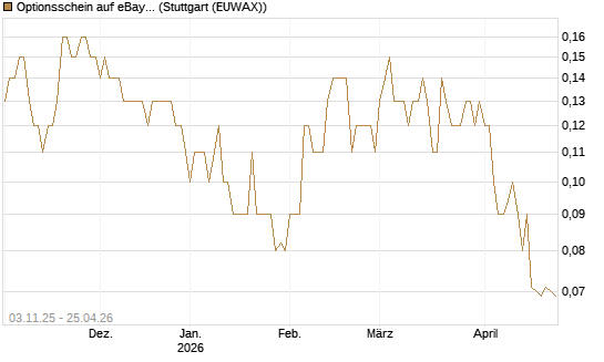 Optionsschein auf eBay [Goldman Sachs Bank Europe SE] Chart