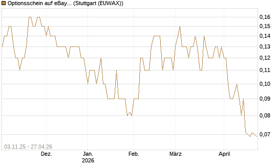 Optionsschein auf eBay [Goldman Sachs Bank Europe SE] Chart