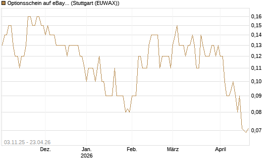 Optionsschein auf eBay [Goldman Sachs Bank Europe SE] Chart