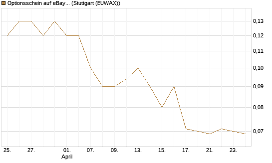 Optionsschein auf eBay [Goldman Sachs Bank Europe SE] Chart