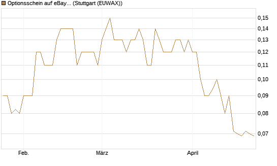 Optionsschein auf eBay [Goldman Sachs Bank Europe SE] Chart